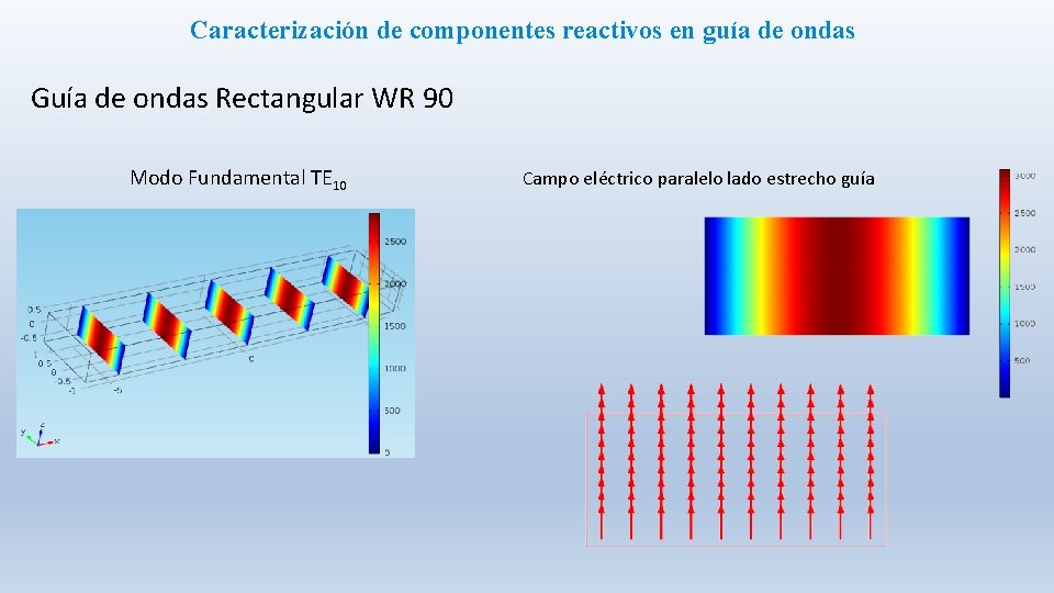 Caracterización de componentes reactivos en guía de ondas Guía de ondas Rectangular WR 90