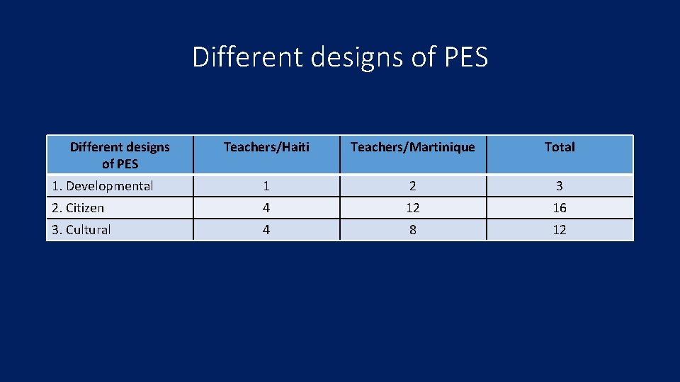 Different designs of PES Teachers/Haiti Teachers/Martinique Total 1. Developmental 1 2 3 2. Citizen