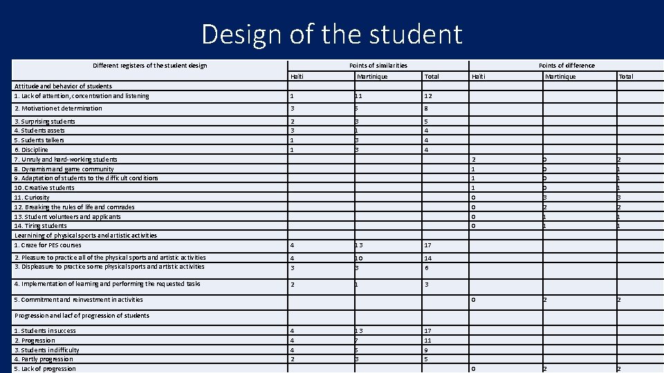 Design of the student Different registers of the student design Points of similarities Points