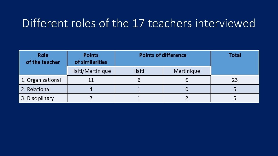 Different roles of the 17 teachers interviewed Role of the teacher Points of similarities