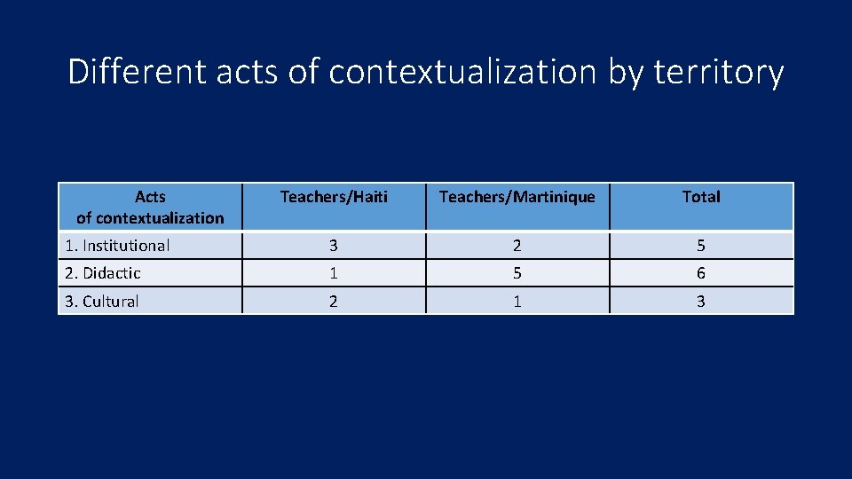 Different acts of contextualization by territory Acts of contextualization Teachers/Haiti Teachers/Martinique Total 1. Institutional