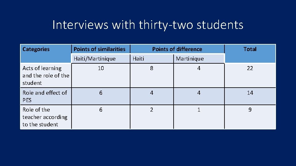 Interviews with thirty-two students Categories Points of similarities Haiti/Martinique Points of difference Haiti Total