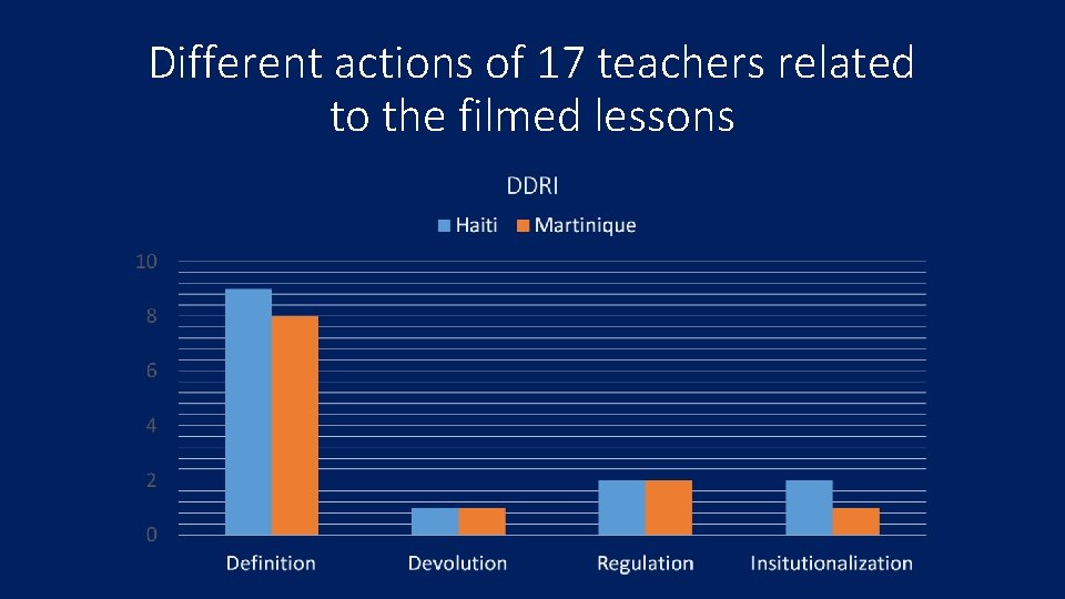 Different actions of 17 teachers related to the filmed lessons 