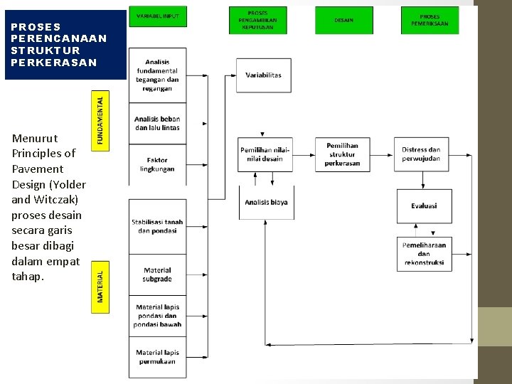 PROSES PERENCANAAN STRUKTUR PERKERASAN Menurut Principles of Pavement Design (Yolder and Witczak) proses desain