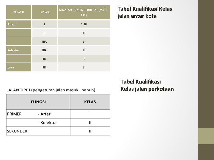 KELAS MUATAN SUMBU TERBERAT (MST) ton) Arteri I > 10 IIIA 8 Kolektor IIIA