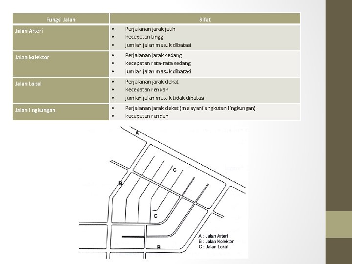 Fungsi Jalan Sifat Jalan Arteri Perjalanan jarak jauh kecepatan tinggi jumlah jalan masuk dibatasi