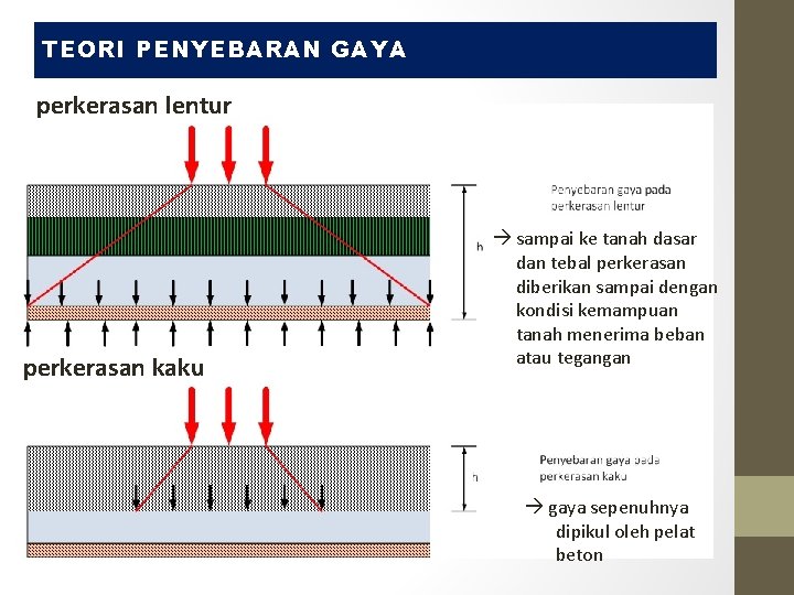 TEORI PENYEBARAN GAYA perkerasan lentur perkerasan kaku sampai ke tanah dasar dan tebal perkerasan