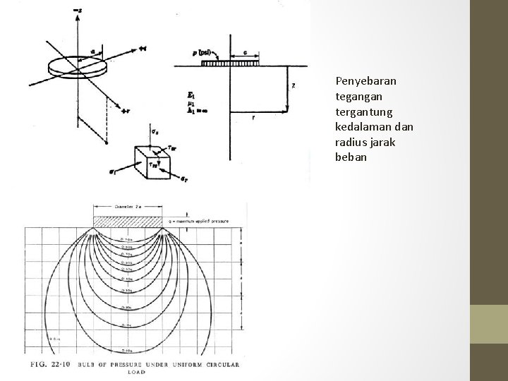 Penyebaran tegangan tergantung kedalaman dan radius jarak beban 