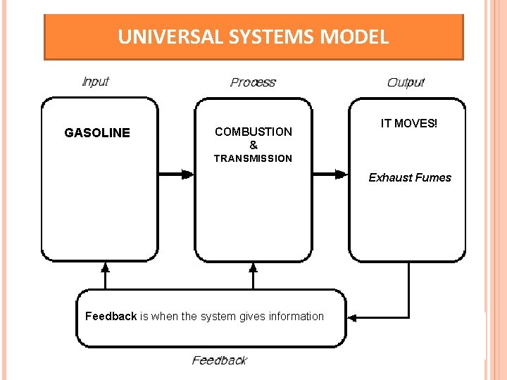 UNIVERSAL SYSTEMS MODEL GASOLINE COMBUSTION & IT MOVES! TRANSMISSION Exhaust Fumes Feedback is when