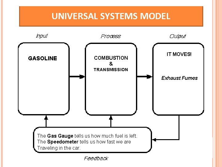 UNIVERSAL SYSTEMS MODEL GASOLINE COMBUSTION & IT MOVES! TRANSMISSION Exhaust Fumes The Gas Gauge