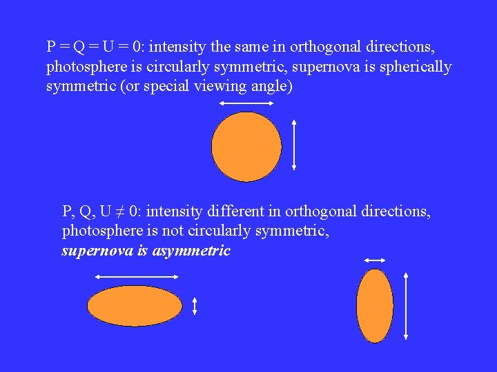 P = Q = U = 0: intensity the same in orthogonal directions, photosphere
