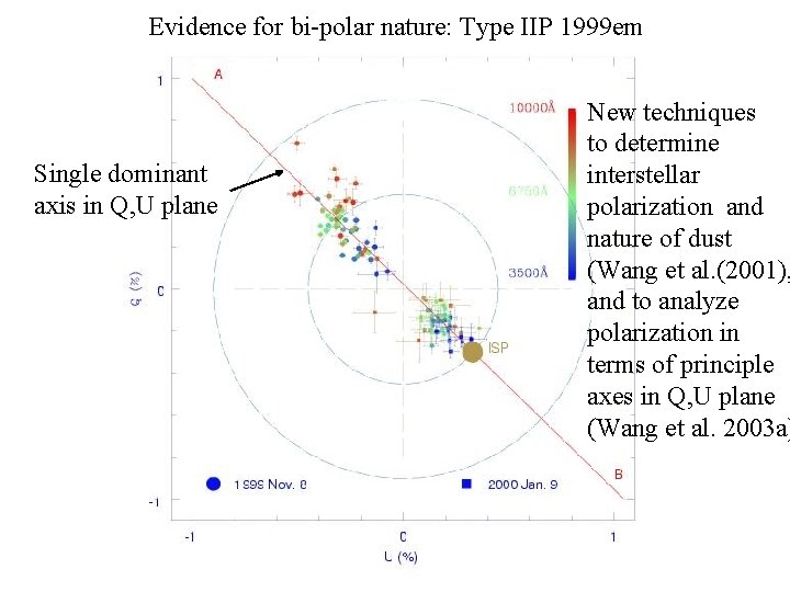Evidence for bi-polar nature: Type IIP 1999 em Single dominant axis in Q, U
