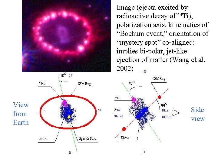 Image (ejecta excited by radioactive decay of 44 Ti), polarization axis, kinematics of “Bochum