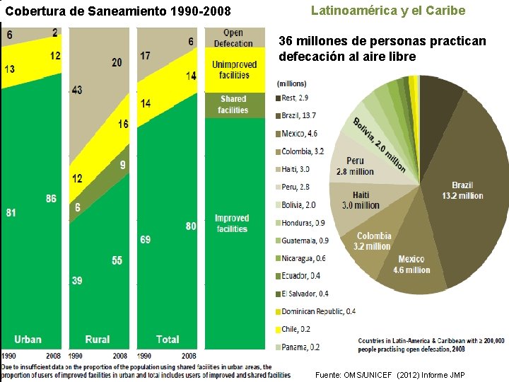 Cobertura de Saneamiento 1990 -2008 Latinoamérica y el Caribe 36 millones de personas practican