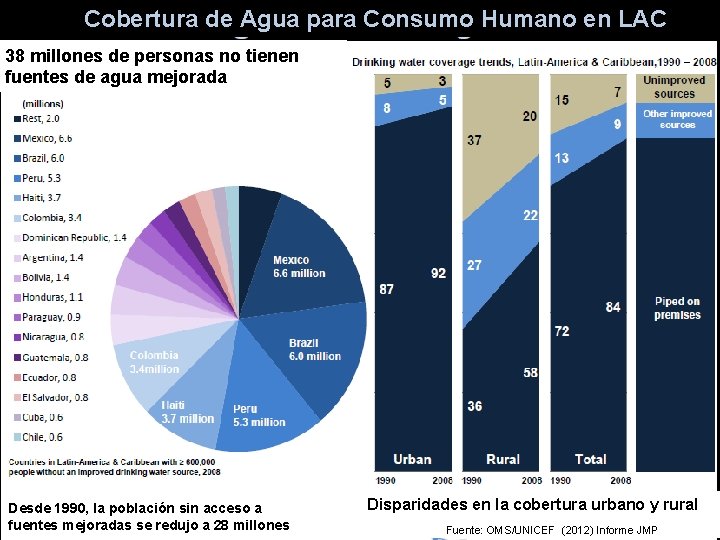 Cobertura de Agua para Consumo Humano en LAC 38 millones de personas no tienen