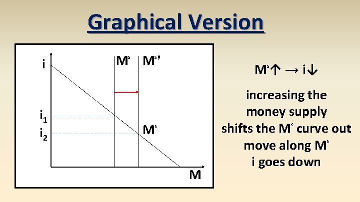 Graphical Version i i 1 i 2 M S M' S M M ↑