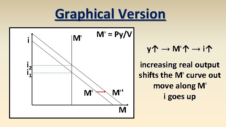 Graphical Version i M M = Py/V D S y↑ → M ↑ →