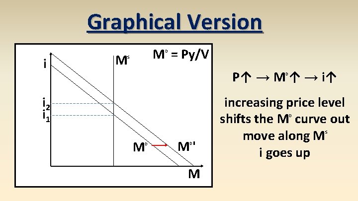 Graphical Version i M M = Py/V D S P↑ → M ↑ →
