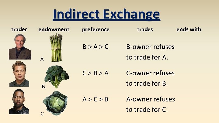 Indirect Exchange trader endowment preference B>A>C B-owner refuses to trade for A. C>B>A C-owner