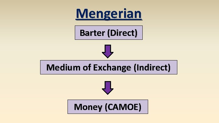 Mengerian Barter (Direct) Medium of Exchange (Indirect) Money (CAMOE) 