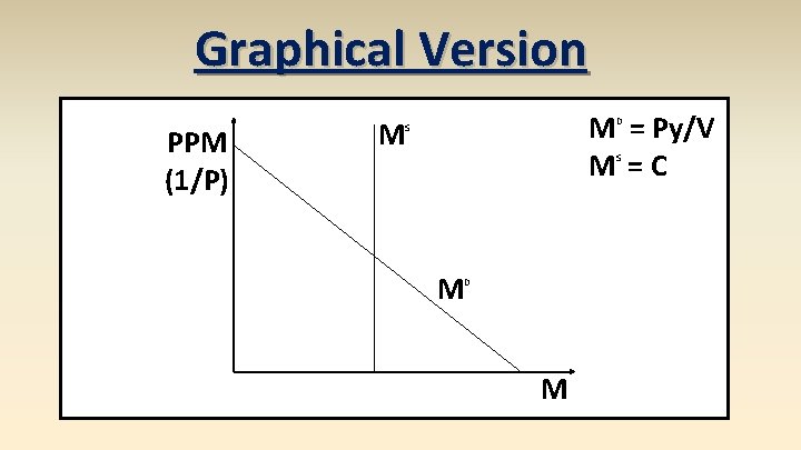 Graphical Version PPM (1/P) M M = Py/V M =C D S S M