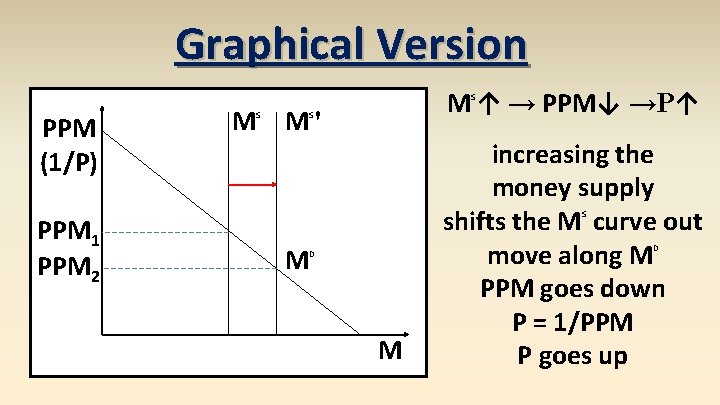 Graphical Version M ↑ → PPM↓ →P↑ S PPM (1/P) PPM 1 PPM 2