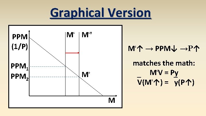 Graphical Version PPM (1/P) PPM 1 PPM 2 M S M' S M ↑