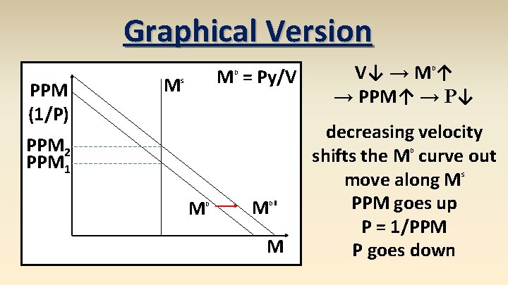 Graphical Version PPM (1/P) M M = Py/V D S PPM 2 PPM 1