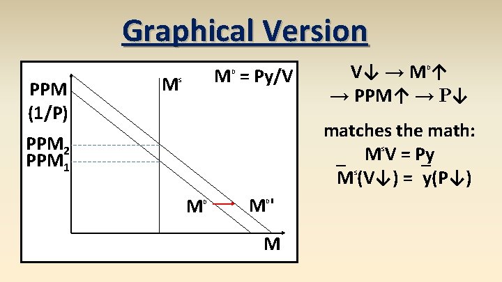 Graphical Version PPM (1/P) M M = Py/V D S V↓ → M ↑