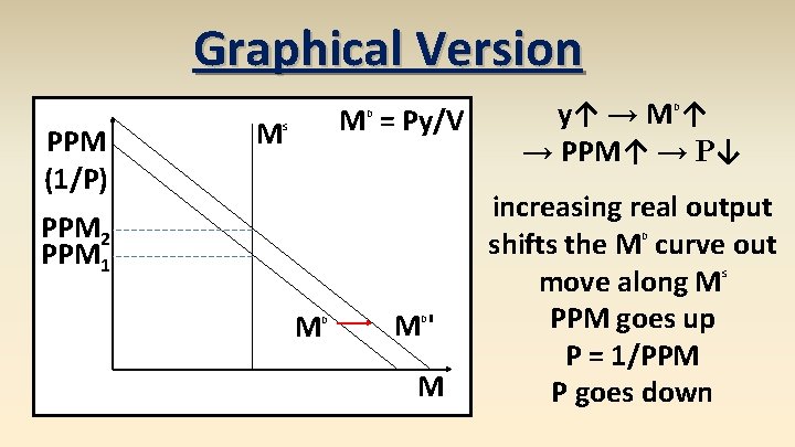 Graphical Version PPM (1/P) M M = Py/V D S PPM 2 PPM 1