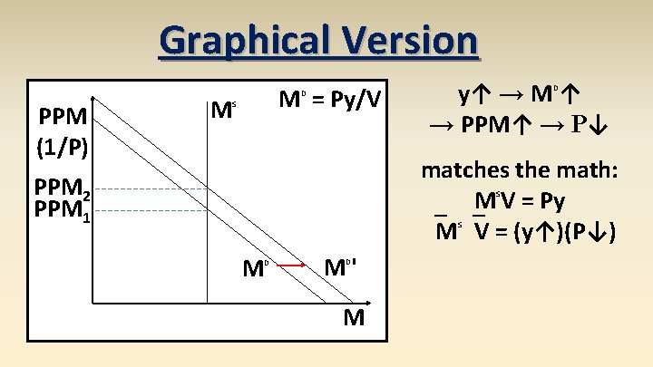Graphical Version PPM (1/P) M M = Py/V D S y↑ → M ↑