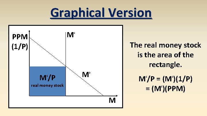 Graphical Version M PPM (1/P) S The real money stock is the area of