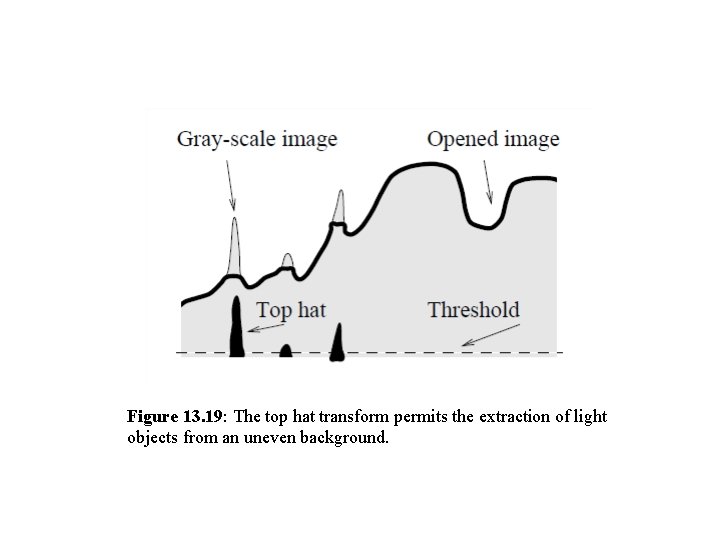 Figure 13. 19: The top hat transform permits the extraction of light objects from Figure 13. 19: The top hat transform permits the extraction of light objects from