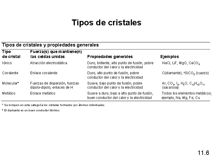 Tipos de cristales y propiedades generales Tipo de cristal Fuerza(s) que mantiene(n) las celdas