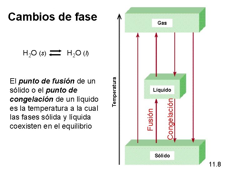 Cambios de fase Gas Congelación Líquido Fusión El punto de fusión de un sólido