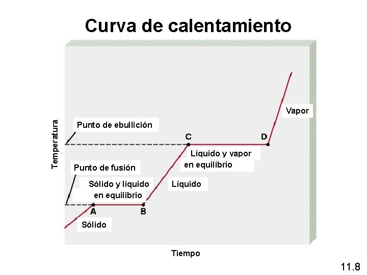 Curva de calentamiento Temperatura Vapor Punto de ebullición Punto de fusión Sólido y líquido