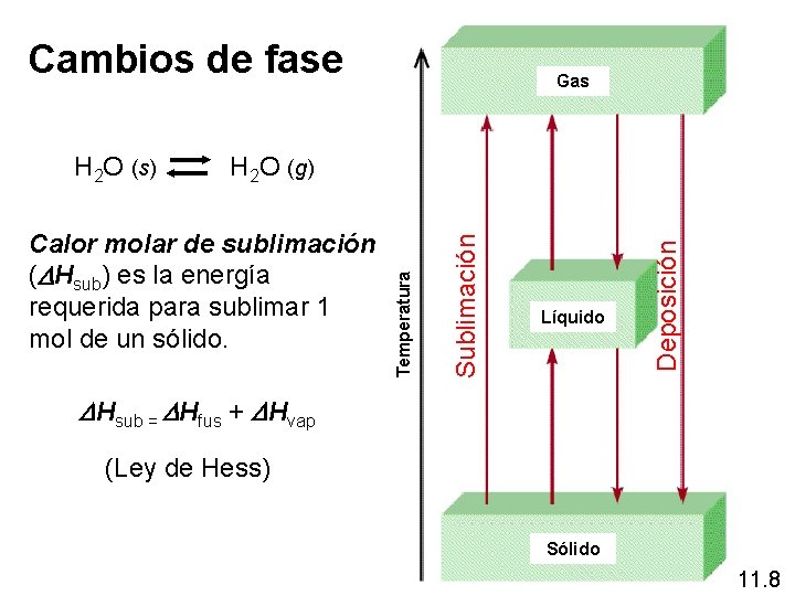 Cambios de fase Gas Líquido Deposición Sublimación Calor molar de sublimación (DHsub) es la