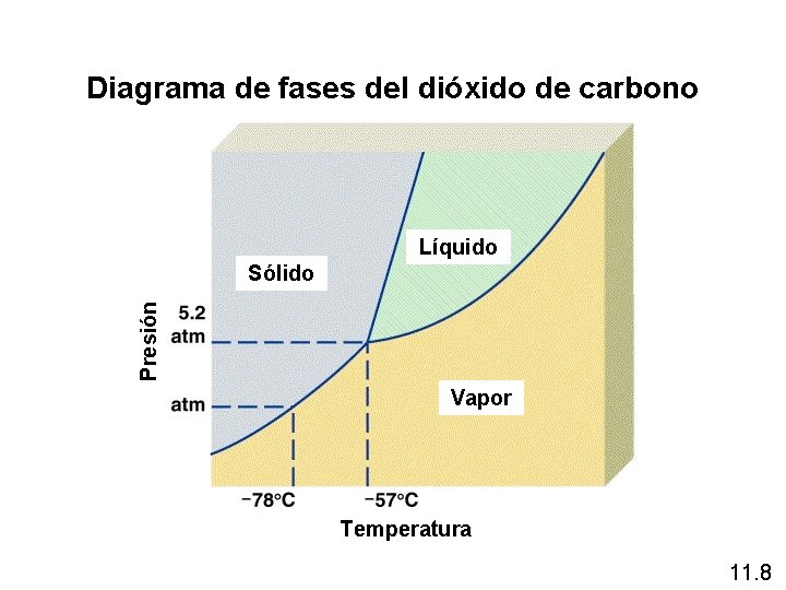Diagrama de fases del dióxido de carbono Líquido Presión Sólido Vapor Temperatura 11. 8