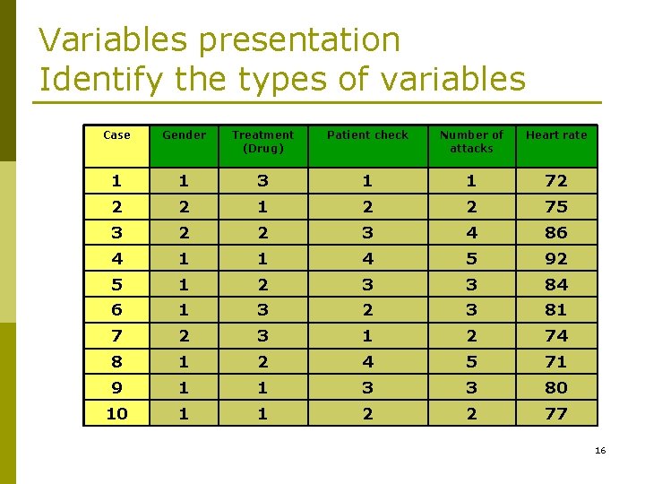Variables presentation Identify the types of variables Case Gender Treatment (Drug) Patient check Number Variables presentation Identify the types of variables Case Gender Treatment (Drug) Patient check Number