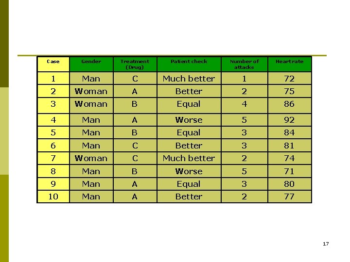 Case Gender Treatment (Drug) Patient check Number of attacks Heart rate 1 Man C Case Gender Treatment (Drug) Patient check Number of attacks Heart rate 1 Man C