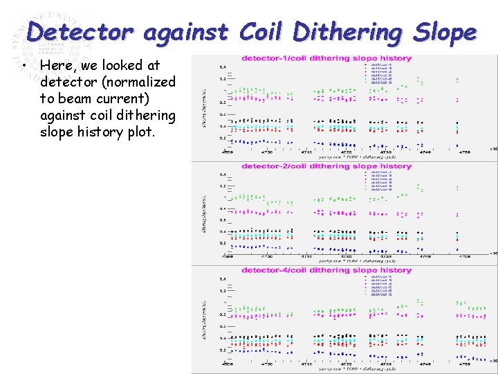 Detector against Coil Dithering Slope • Here, we looked at detector (normalized to beam