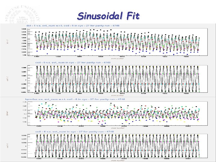 Sinusoidal Fit 