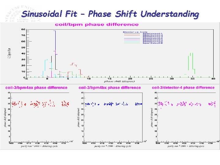 Sinusoidal Fit – Phase Shift Understanding 