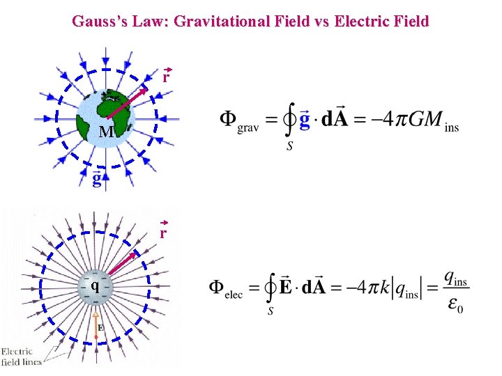 Gauss’s Law: Gravitational Field vs Electric Field r M r q Gauss’s Law: Gravitational Field vs Electric Field r M r q