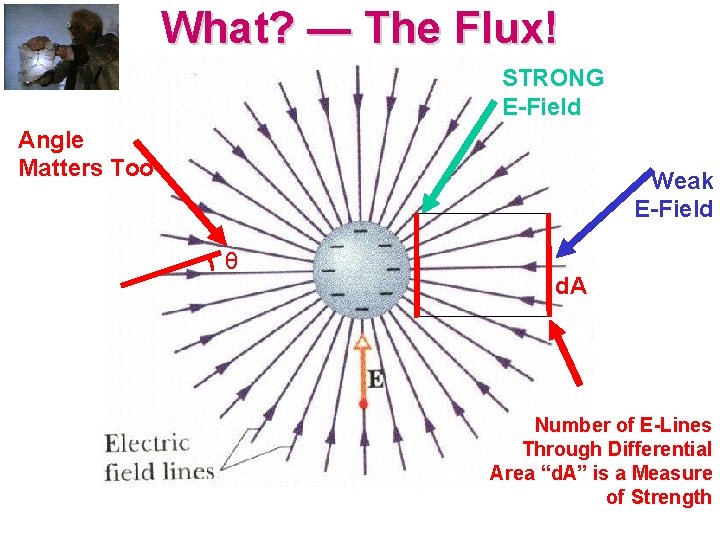 What? — The Flux! STRONG E-Field Angle Matters Too Weak E-Field θ d. A What? — The Flux! STRONG E-Field Angle Matters Too Weak E-Field θ d. A