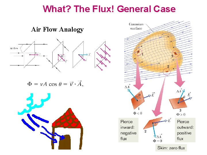 What? The Flux! General Case Air Flow Analogy What? The Flux! General Case Air Flow Analogy
