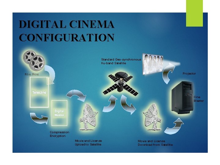DIGITAL CINEMA CONFIGURATION Standard Geo-synchronous Ku-band Satellite Projector Film Print Cine Blaster Compression Encryption