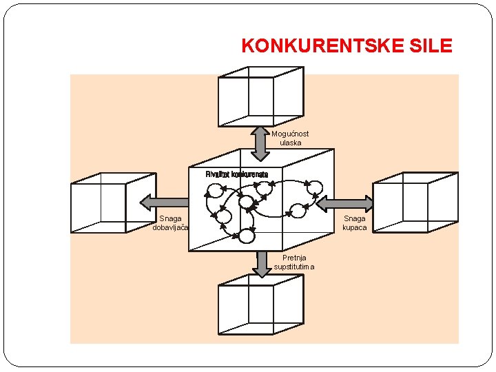 KONKURENTSKE SILE Mogućnost ulaska Snaga dobavljača Snaga kupaca Pretnja supstitutima KONKURENTSKE SILE Mogućnost ulaska Snaga dobavljača Snaga kupaca Pretnja supstitutima