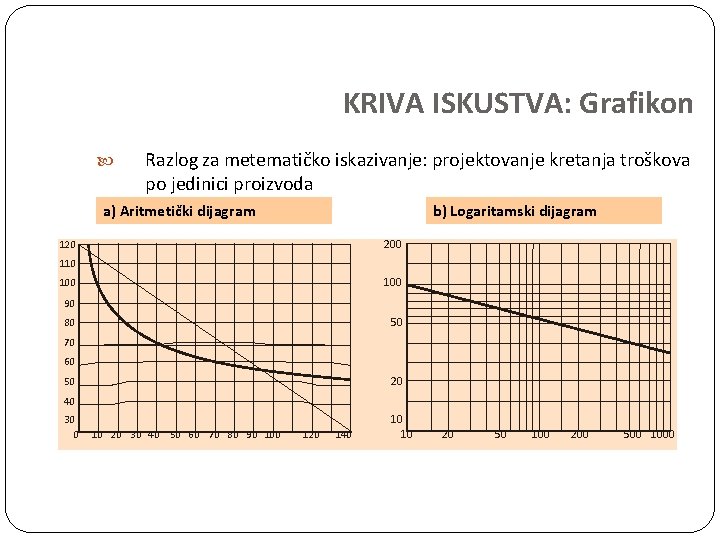 KRIVA ISKUSTVA: Grafikon Razlog za metematičko iskazivanje: projektovanje kretanja troškova po jedinici proizvoda a)