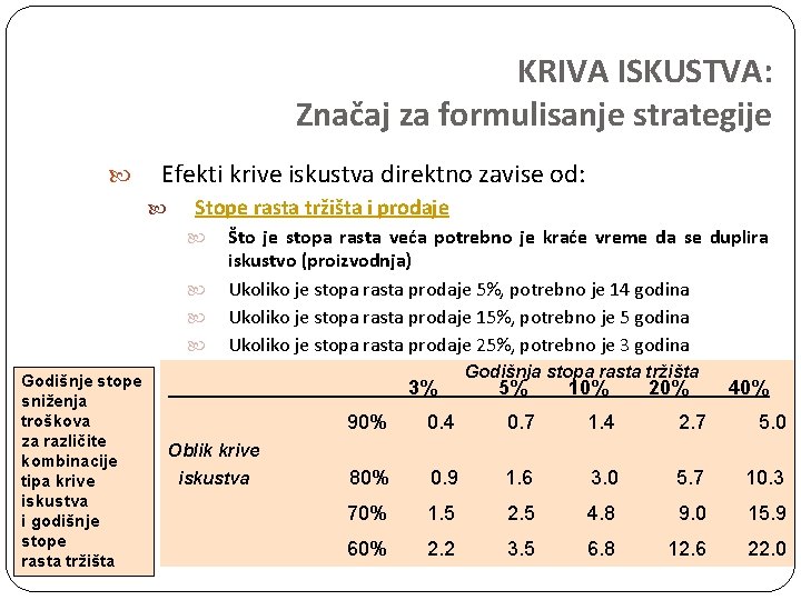 KRIVA ISKUSTVA: Značaj za formulisanje strategije Efekti krive iskustva direktno zavise od: Stope rasta